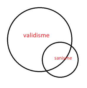 Un grand cercle validisme. Un cercle plus petit titré sanisme le chevauche. Il est en partie inclut dedans mais une part reste à l'extérieur.